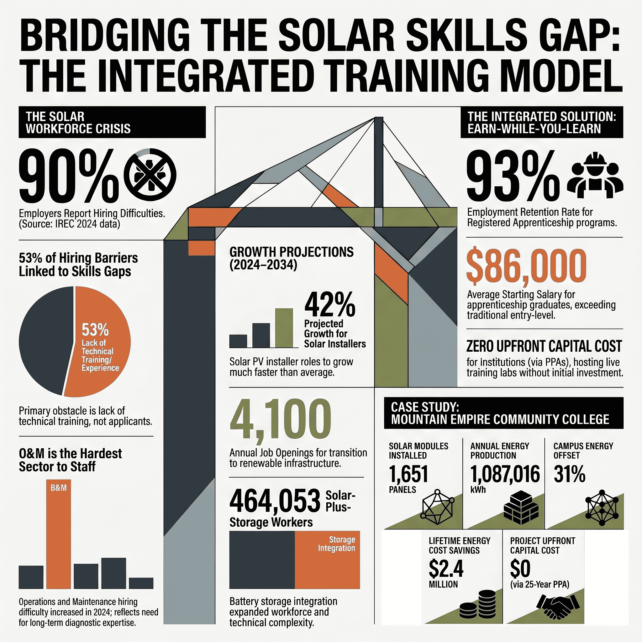 Solar skills