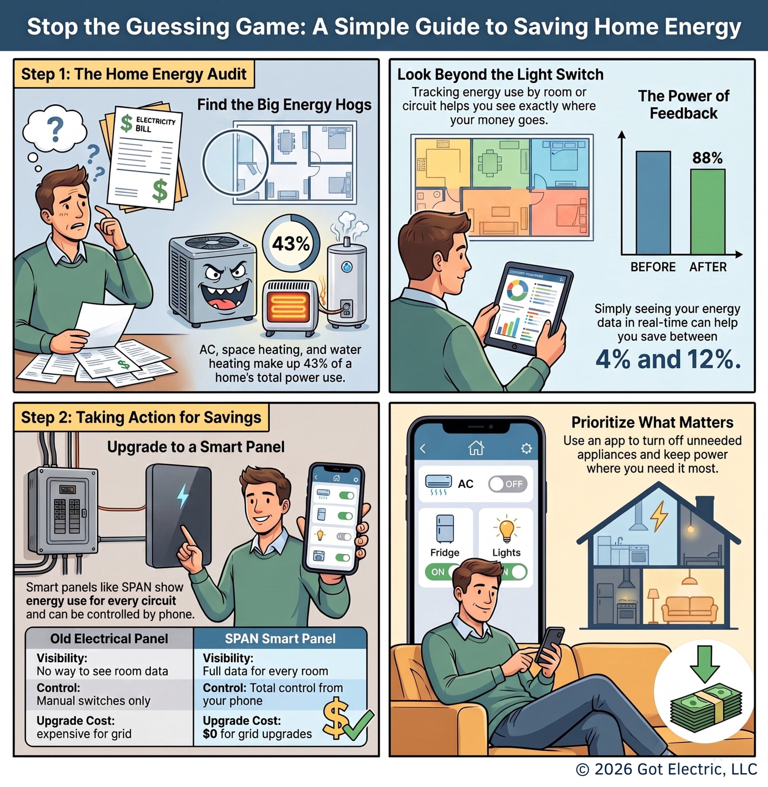 Home's Energy Use